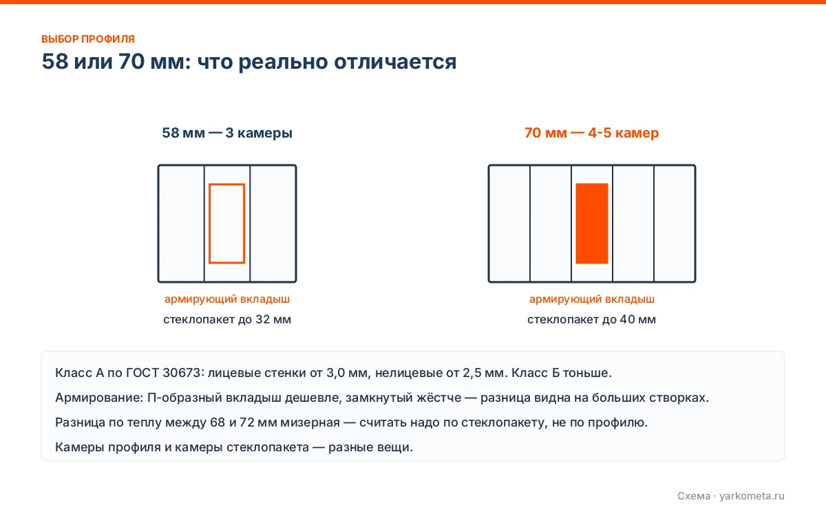 Сечение оконного профиля 58 и 70 мм: камеры и армирование