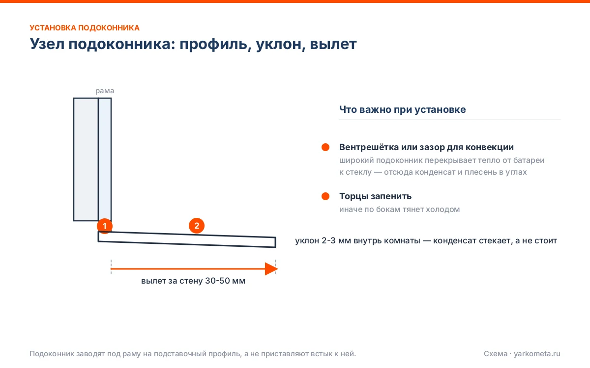 Узел подоконника: подставочный профиль, уклон, вылет