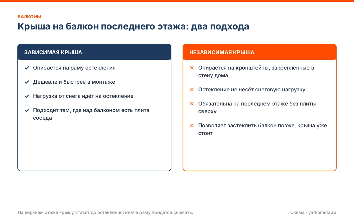 протекает крыша балкона: схема