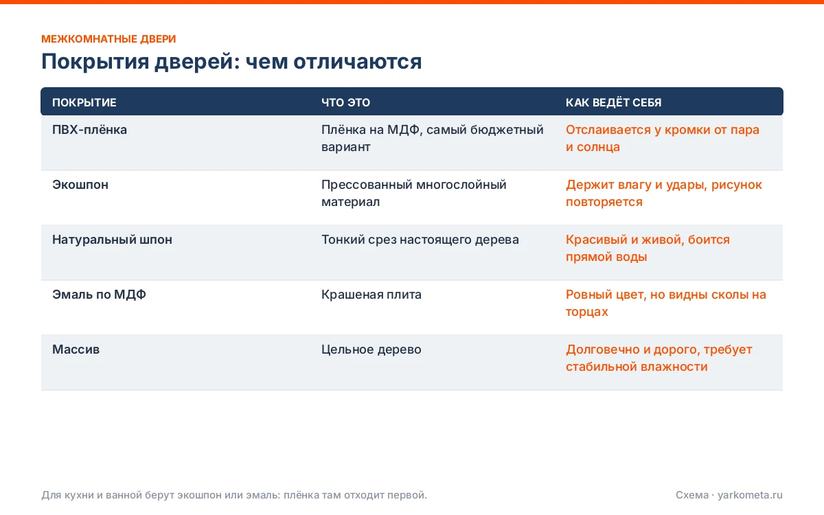 Покрытия дверей: чем отличаются