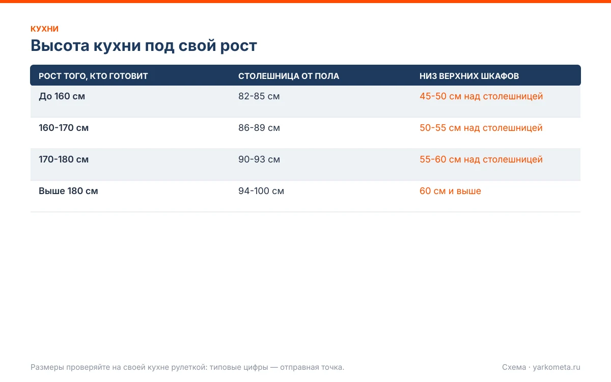 высота кухонного гарнитура: схема
