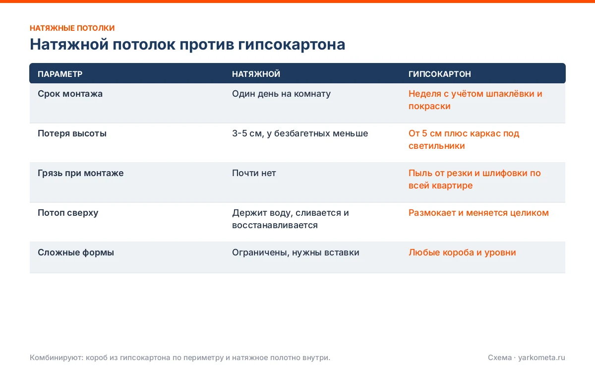 Натяжной потолок против гипсокартона