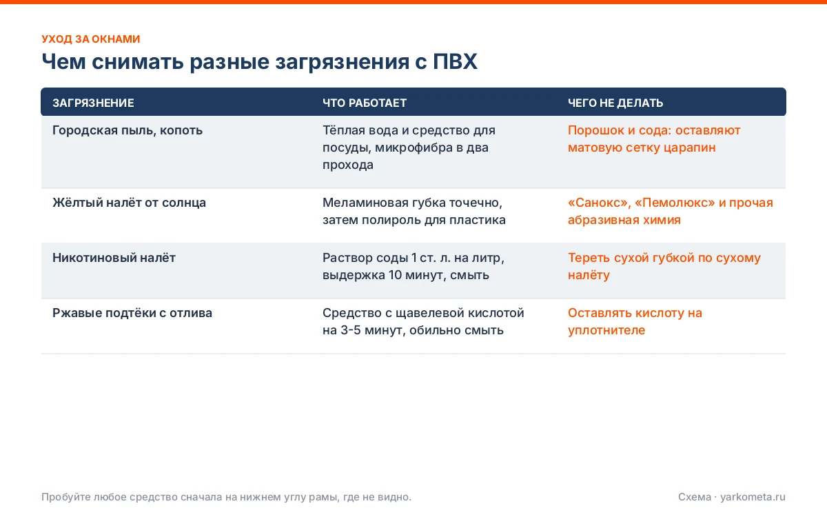 чем отмыть пластиковые окна от копоти: схема