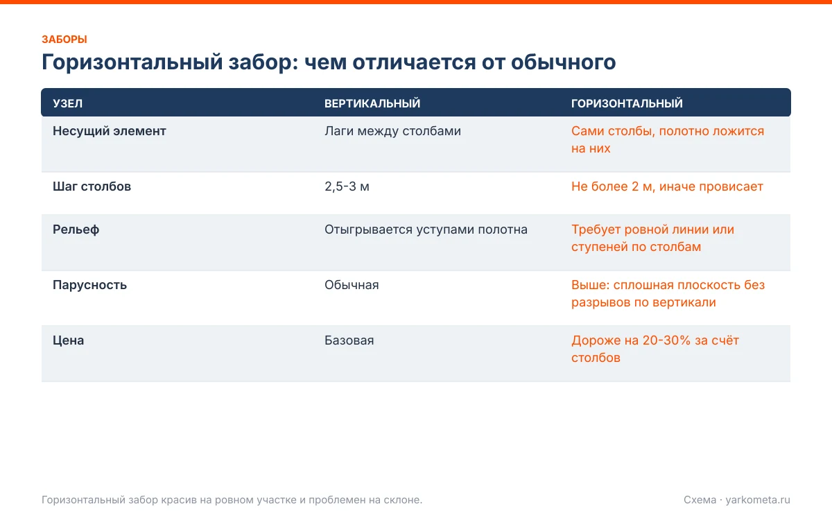 забор из профнастила горизонтально: схема