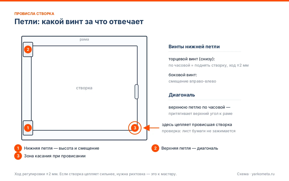 Петли: какой винт за что отвечает