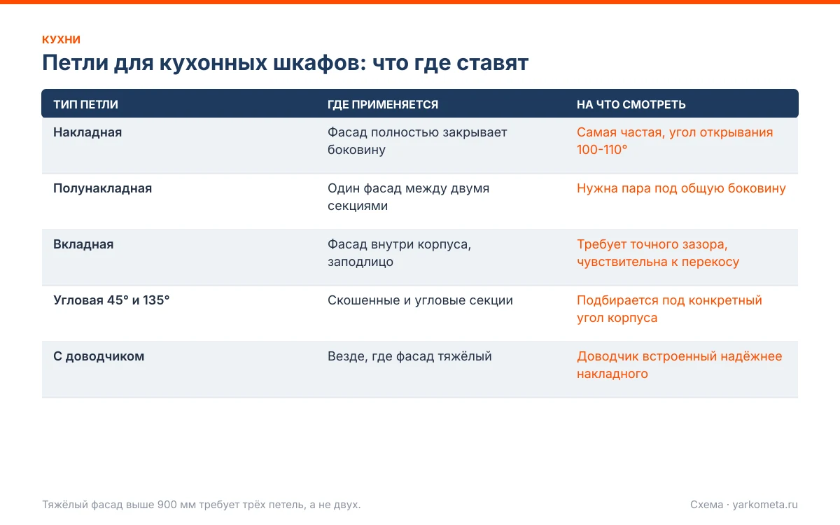 петли для кухонных шкафов: схема