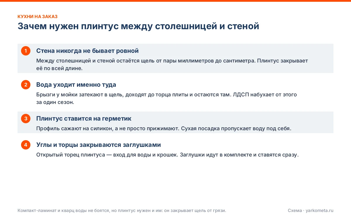 Зачем нужен плинтус между столешницей и стеной