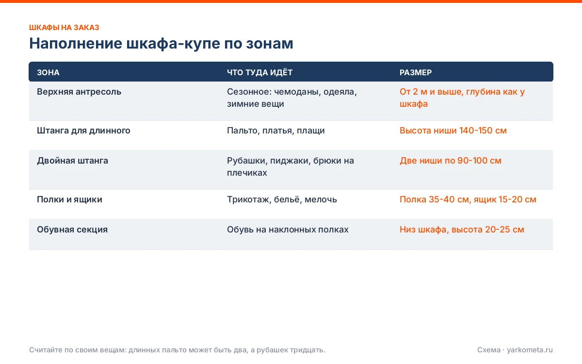 Наполнение шкафа-купе по зонам