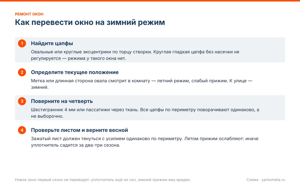 окно на зимний режим: схема