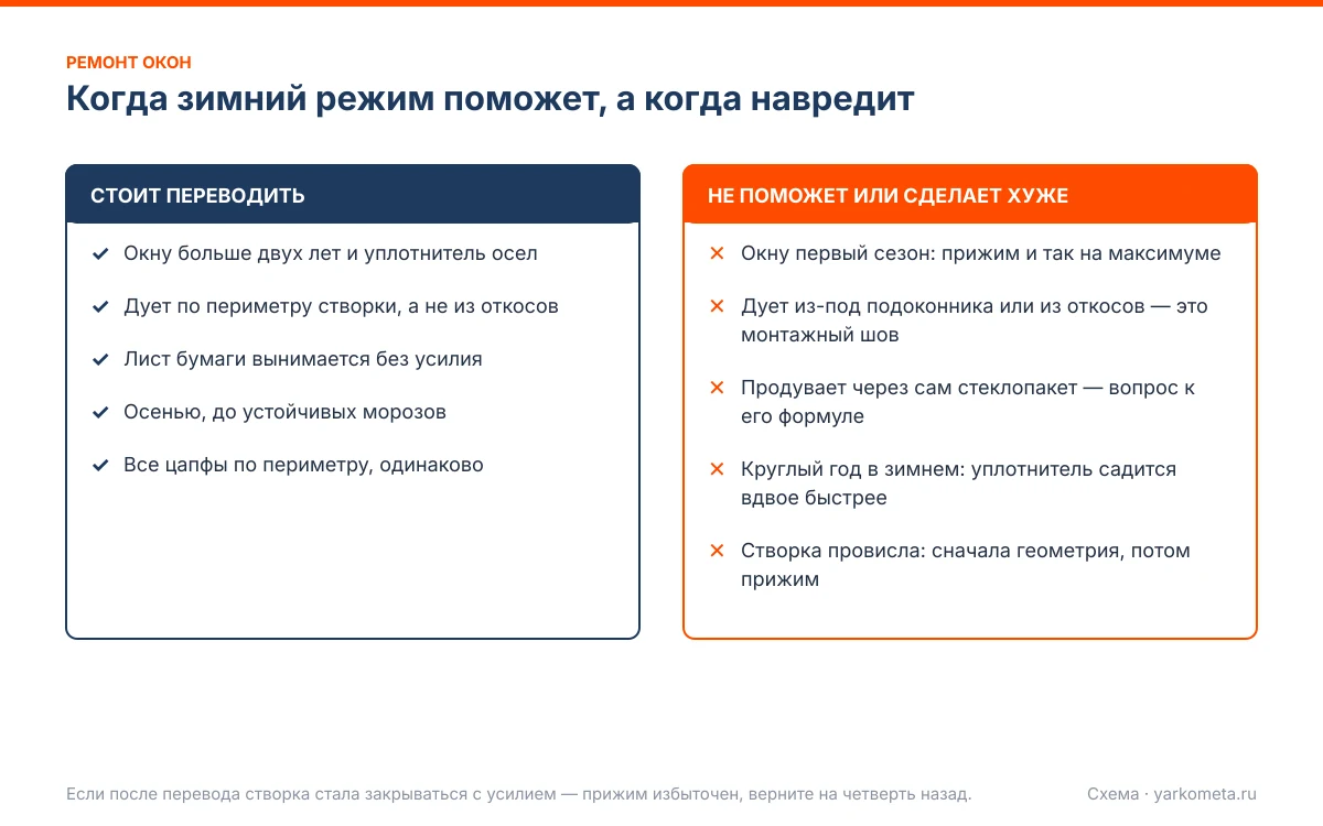 окно на зимний режим: схема