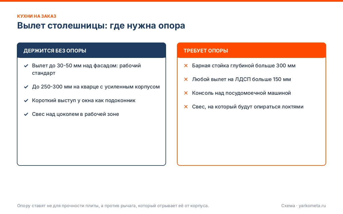 Вылет столешницы: где нужна опора